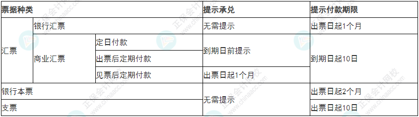 必看！2022年初級會計(jì)《經(jīng)濟(jì)法基礎(chǔ)》易錯易混考點(diǎn)5~8