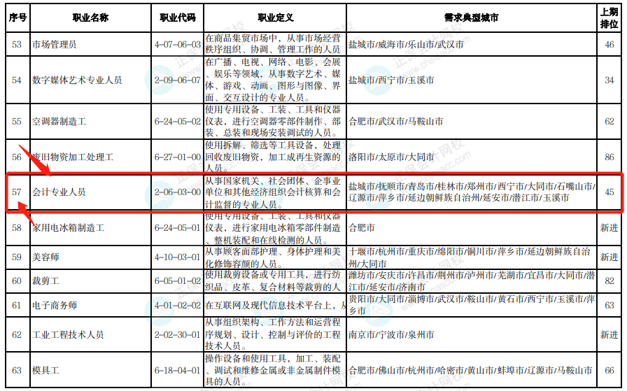 通過中級太棒啦 剛剛！國家緊缺型職位最新公布：會計贏了！