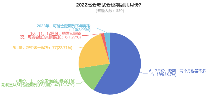 2022年高級(jí)會(huì)計(jì)師考試究竟延期到何時(shí)？