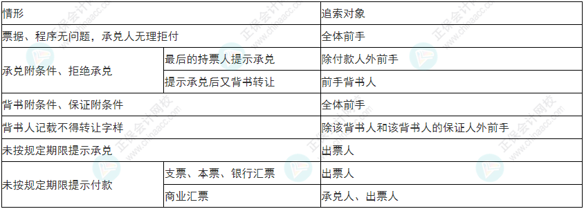 謹(jǐn)慎！2022年初級(jí)會(huì)計(jì)《經(jīng)濟(jì)法基礎(chǔ)》易錯(cuò)易混考點(diǎn)9~12