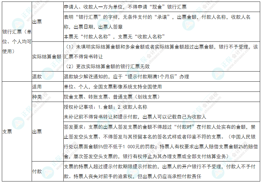2022年初級會計《經(jīng)濟(jì)法基礎(chǔ)》必看考點：銀行匯票、支票