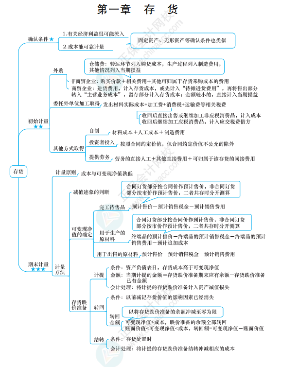 備考中級會計考試筆記應該如何做？不只是抄書那么簡單！