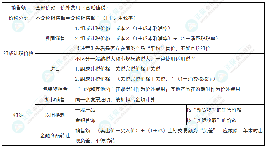 2022年初級會計《經(jīng)濟法基礎》必看考點：增值稅銷項稅額