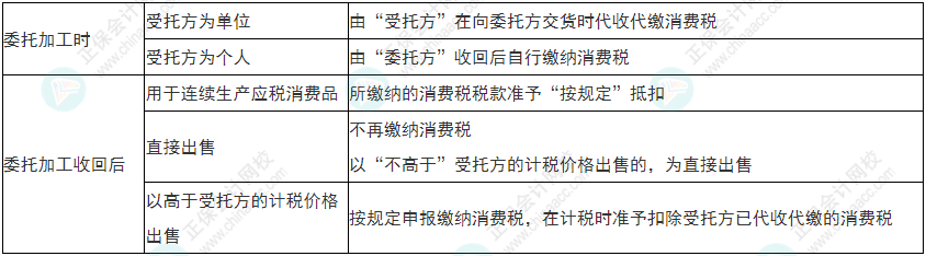 注意！2022年初級會計《經(jīng)濟(jì)法基礎(chǔ)》易錯易混考點17-20