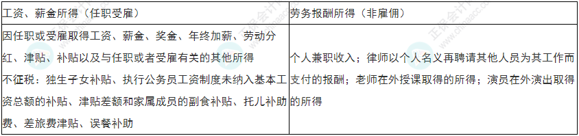 注意！2022年初級會計《經(jīng)濟(jì)法基礎(chǔ)》易錯易混考點17-20