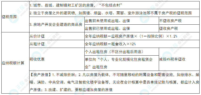 2022年初級會計(jì)《經(jīng)濟(jì)法基礎(chǔ)》必看考點(diǎn)：房產(chǎn)稅