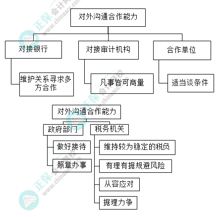 財(cái)務(wù)主管需具備哪些能力？有什么技能要求？