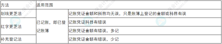關注！2022年初級會計《初級會計實務》易錯易混考點1~4