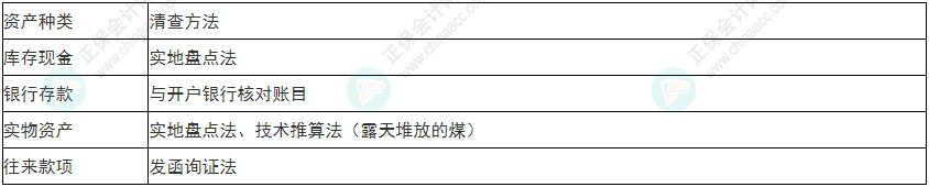 關注！2022年初級會計《初級會計實務》易錯易混考點1~4