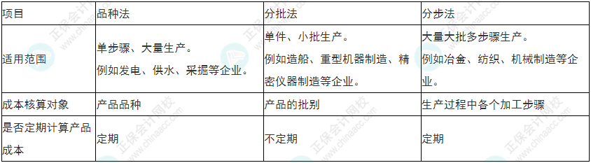  必看！2022年初級會計《初級會計實務(wù)》易錯易混考點5~8