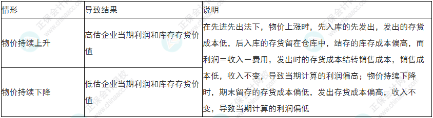 小心！2022年初級(jí)會(huì)計(jì)《初級(jí)會(huì)計(jì)實(shí)務(wù)》易錯(cuò)易混考點(diǎn)13~16