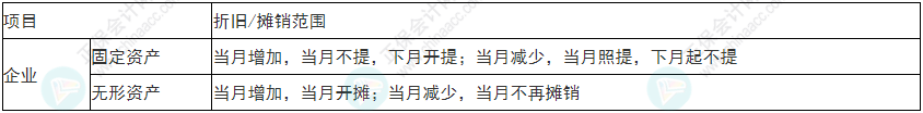 注意！2022年初級會計《初級會計實務》易錯易混考點17~20