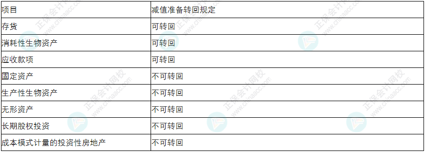 注意！2022年初級會計《初級會計實務》易錯易混考點17~20