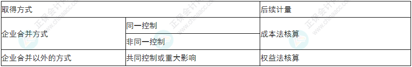 注意！2022年初級會計《初級會計實務》易錯易混考點17~20