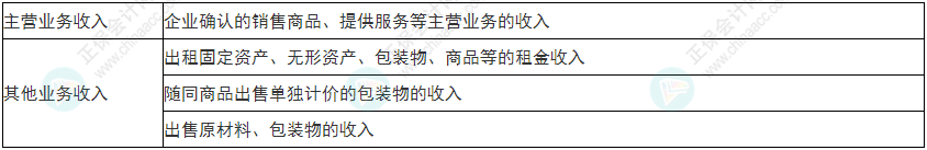 慎重！2022年初級會計《初級會計實務(wù)》易錯易混考點25~28