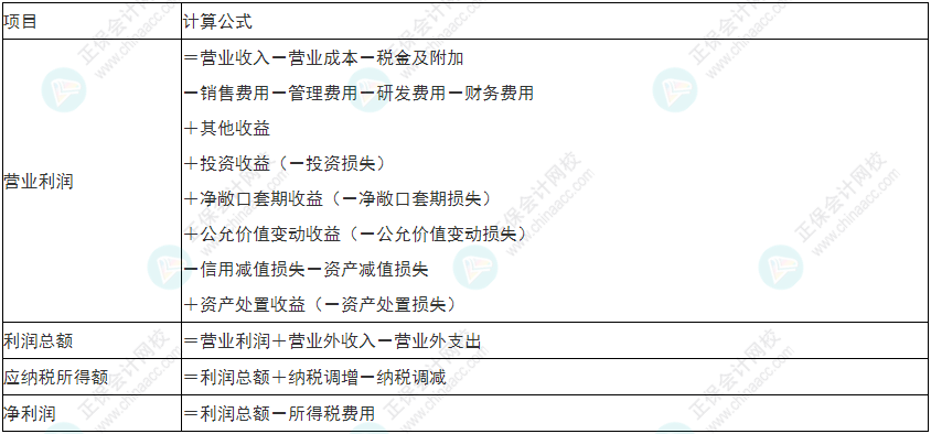 慎重！2022年初級會計《初級會計實務(wù)》易錯易混考點25~28