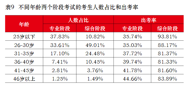 40歲以上還有必要考注會(huì)嗎? 40歲以上還有必要考注會(huì)嗎?