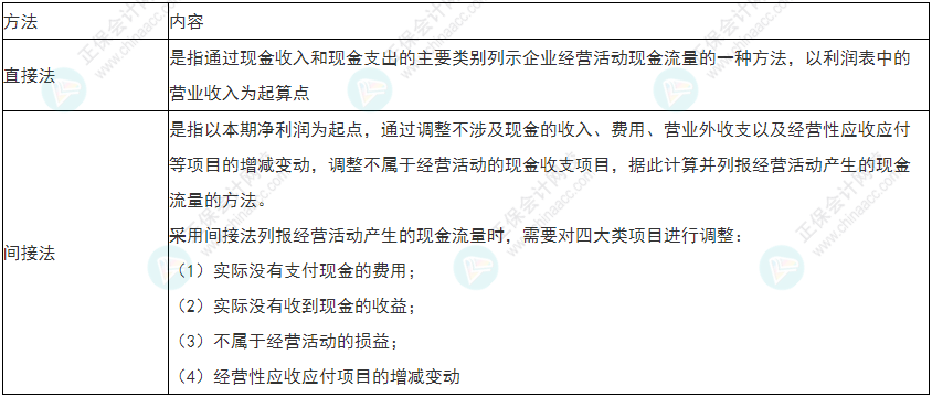 留意！2022年初級會計《初級會計實務》易錯易混考點29~30