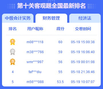 中級會計(jì)答題闖關(guān)賽火熱進(jìn)行中 滿分、高分榮登排行榜！
