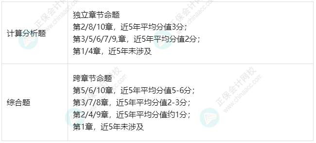 中級會計財務(wù)管理主觀題分值分布+19個必會考點