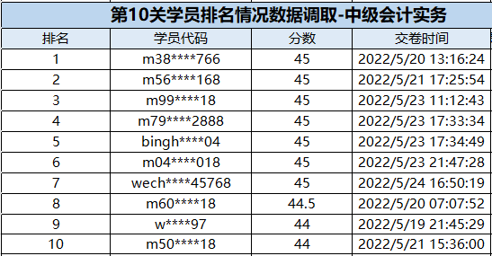 速來圍觀：中級會計闖關(guān)賽獲獎名單公布！三科均有滿分大神出現(xiàn)