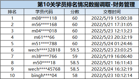 速來圍觀：中級會計闖關(guān)賽獲獎名單公布！三科均有滿分大神出現(xiàn)