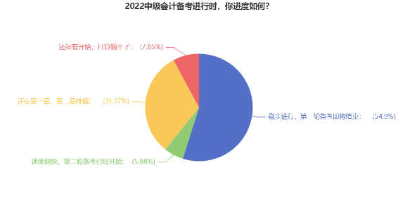 2022中級(jí)會(huì)計(jì)備考你進(jìn)度如何？三個(gè)月時(shí)間怎么備考效果更好？