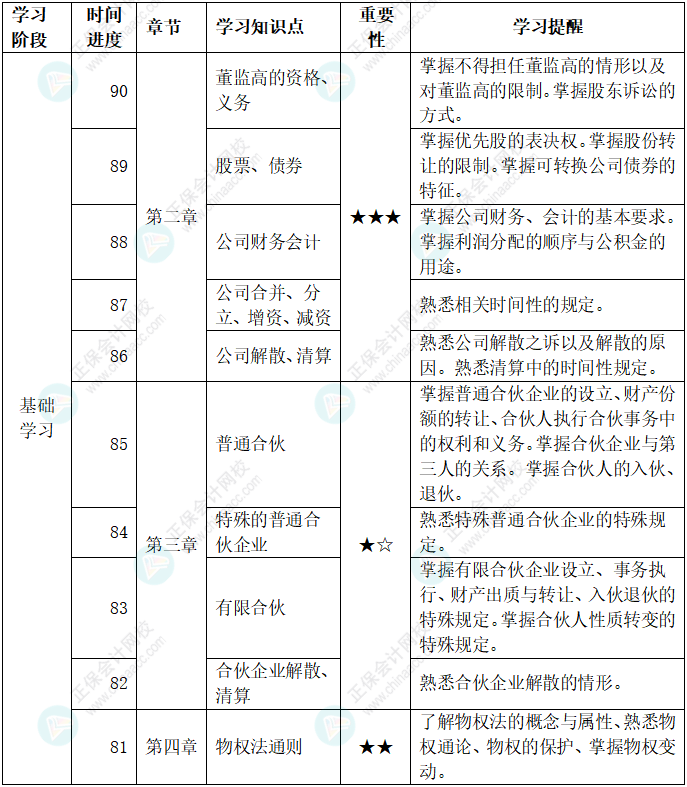 百天陪學(xué)：2022中級會計經(jīng)濟法倒計時90-81天這么學(xué)