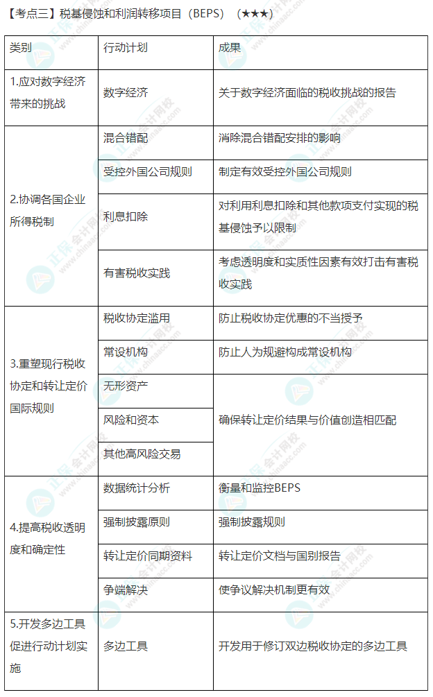 2022年注會(huì)《稅法》第十二章高頻考點(diǎn)3：稅基侵蝕和利潤(rùn)轉(zhuǎn)移項(xiàng)目（BEPS）