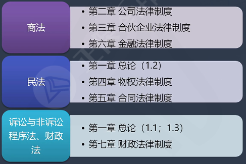 2022年中級(jí)會(huì)計(jì)經(jīng)濟(jì)法教材變化大 一圖搞懂教材結(jié)構(gòu)！