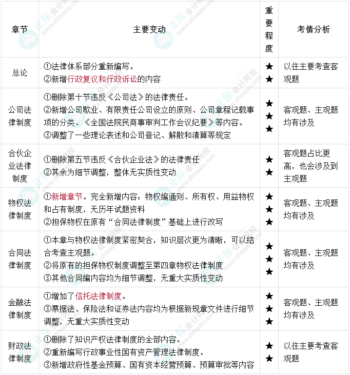 2022年中級(jí)會(huì)計(jì)經(jīng)濟(jì)法教材變化大 一圖搞懂教材結(jié)構(gòu)！