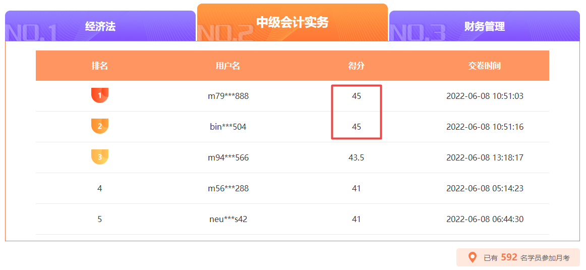 中級會計月考10日18時截止 滿分、高分榜單刷新中