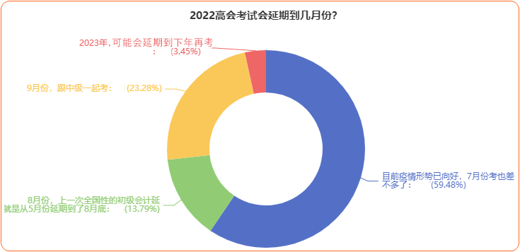 2022年高會(huì)延期考試到底何時(shí)恢復(fù)？