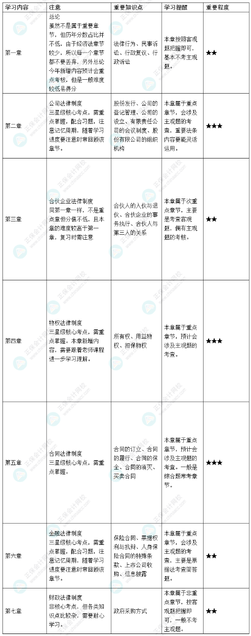 中級備考基礎階段不足1月 這些事情你要知道！