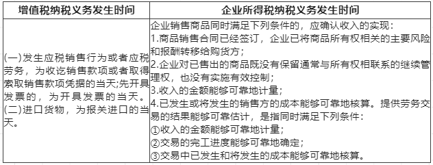企業(yè)所得稅銷售商品收入確認(rèn)時(shí)間，和增值稅相同