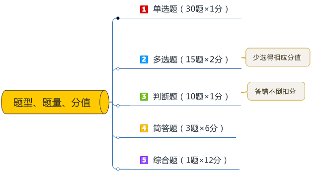 中級(jí)會(huì)計(jì)備考多選題怎么提高得分率？
