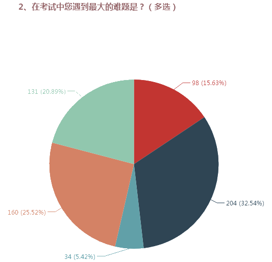 高會(huì)考試題量大 答題時(shí)間緊張 如何提高做題速度？
