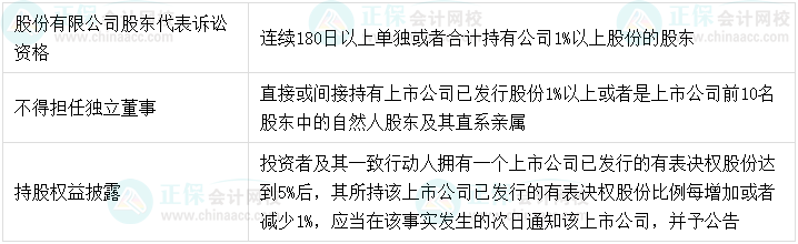 【超強整理】中級會計經(jīng)濟法8類數(shù)字相關(guān)考點！