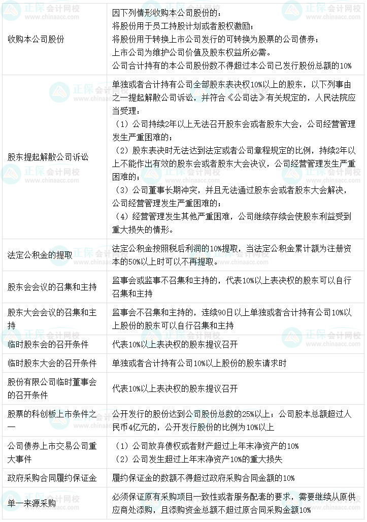 【超強整理】中級會計經(jīng)濟法8類數(shù)字相關(guān)考點！