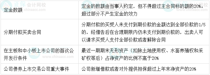 【超強整理】中級會計經(jīng)濟法8類數(shù)字相關(guān)考點！
