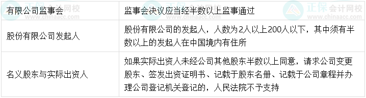 【超強(qiáng)整理】中級(jí)會(huì)計(jì)經(jīng)濟(jì)法中的半數(shù)以上、過(guò)半數(shù)、2/3