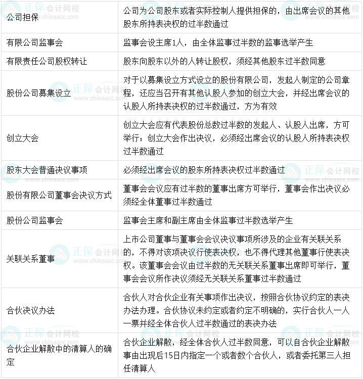【超強(qiáng)整理】中級(jí)會(huì)計(jì)經(jīng)濟(jì)法中的半數(shù)以上、過(guò)半數(shù)、2/3