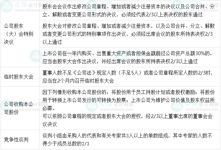 【超強(qiáng)整理】中級(jí)會(huì)計(jì)經(jīng)濟(jì)法中的半數(shù)以上、過(guò)半數(shù)、2/3