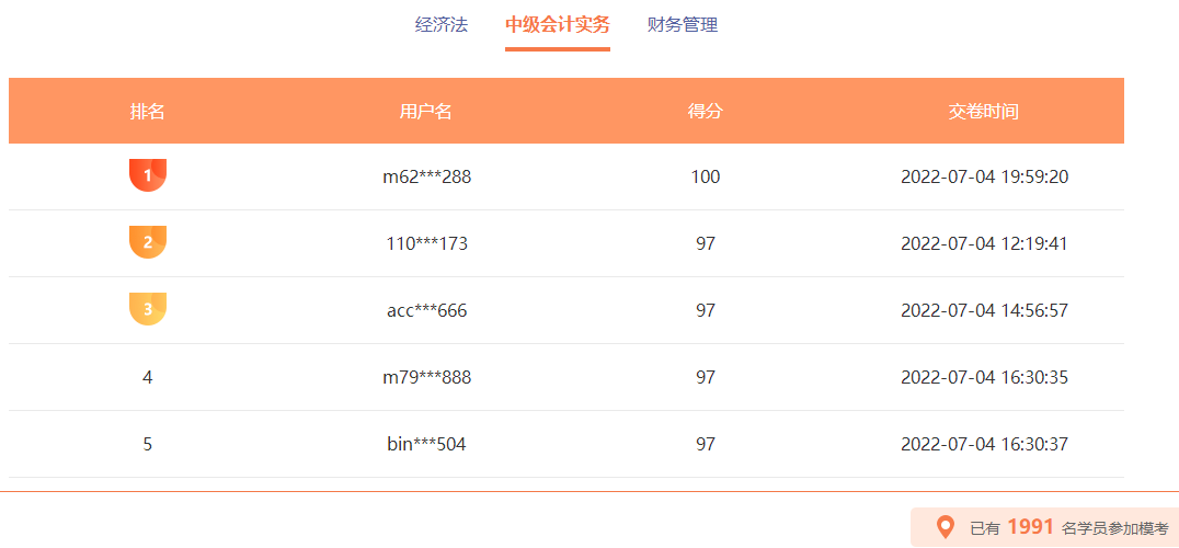 中級會計職稱萬人?？蓟馃徇M行 百分、高分考霸已出現(xiàn)！榜單更新中