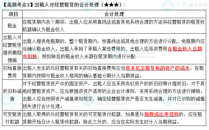 2022中級《中級會計(jì)實(shí)務(wù)》高頻考點(diǎn)：出租人對經(jīng)營租賃的會計(jì)處理（★★★）