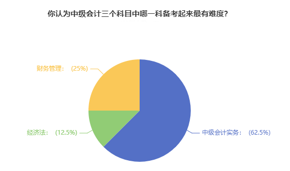 超60%考生認為中級會計實務備考最有難度 如何備考？