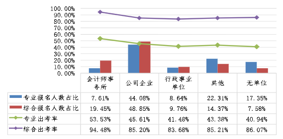 不同單位性質的考生兩個階段考試報名人數(shù)占比、出考率情況 