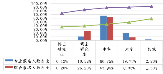 不同學歷考生兩個階段考試報名人數(shù)占比、出考率情況
