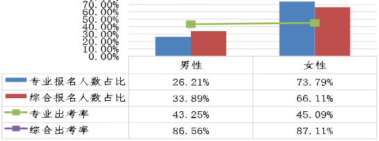 不同性別考生兩個階段考試報名人數(shù)占比、出考率情況