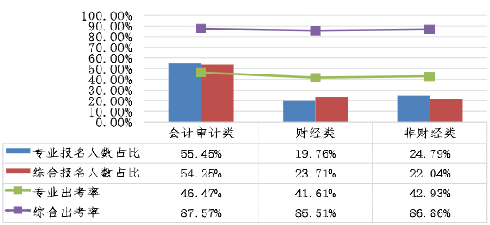 不同專業(yè)考生兩個階段考試報名人數(shù)占比、出考率情況